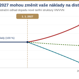Analýza Výkonové špičky v týdnu
